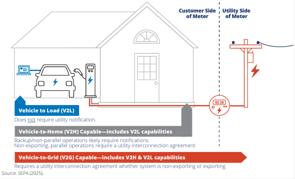 การไหลของไฟฟ้าจากแบตเตอรี่ในรถ EV แบบสองทิศทาง (Bidirectional Charging System) ในรูปแบบ V2L, V2H และ V2G
