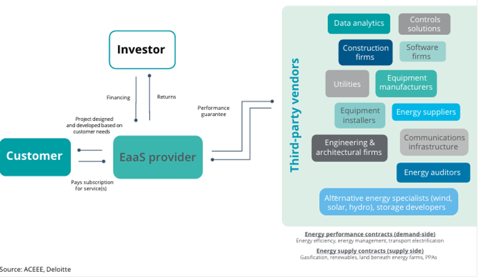 การทำสัญญาระหว่างผู้เกี่ยวข้องใน Energy-as-a-Service