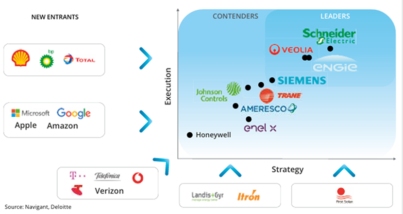 ตัวอย่างผู้เล่นในธุรกิจ Energy-as-a-Service