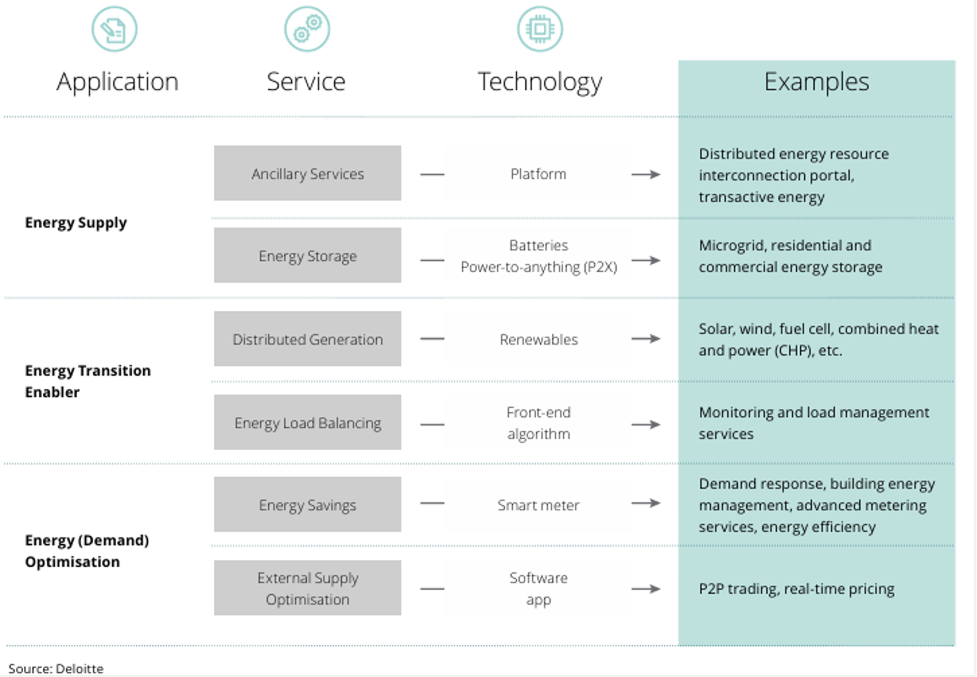 ตัวอย่างการให้บริการ Energy-as-a-Service และเทคโนโลยีที่เกี่ยวข้อง