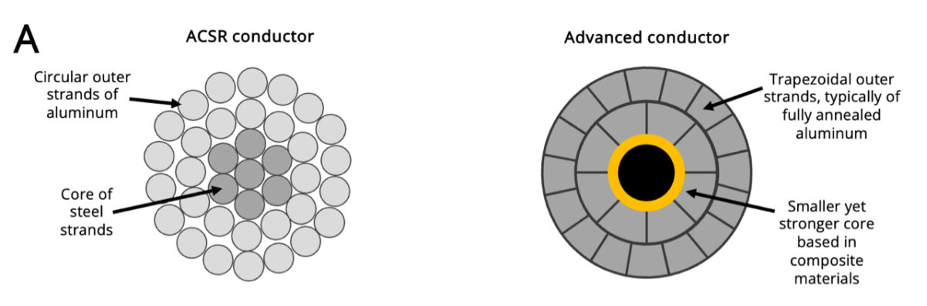 หลักการ Reconductoring