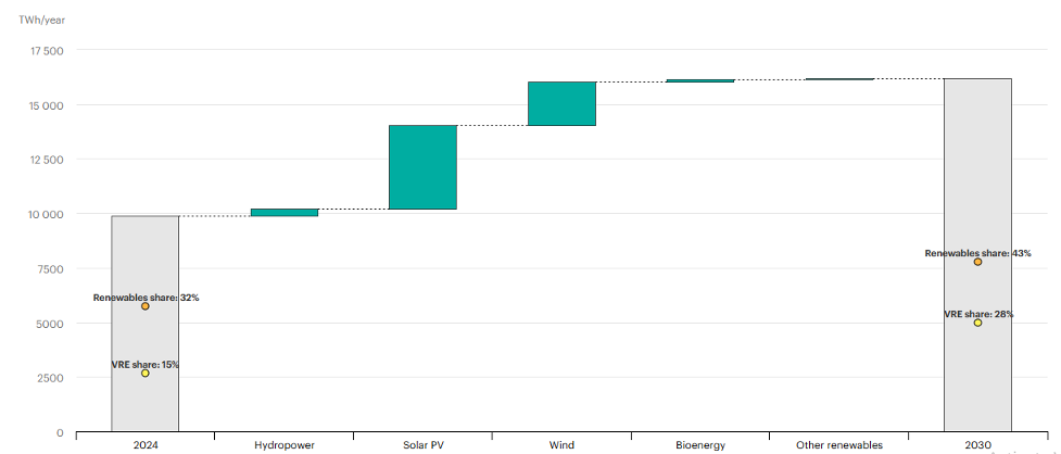ค่าคาดการณ์หน่วยไฟฟ้าจากพลังงานหมุนเวียนรายปีในปี 2030 เทียบกับสถิติปี 2024
