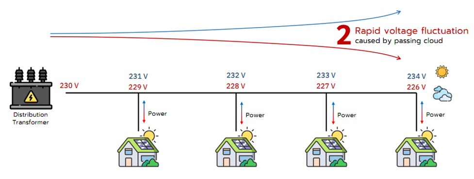 ผลกระทบของแรงดันไฟฟ้าจากความไม่เสถียรของไฟฟ้าที่ผลิตจากพลังงานหมุนเวียน