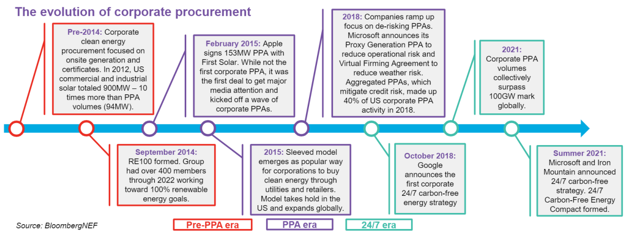 รูปที่ 2 ผังแสดงวิวัฒนาการของการซื้อพลังงานไฟฟ้าสีเขียว
