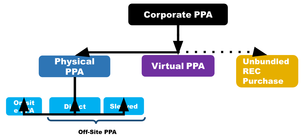 รูปที่ 3 โครงสร้างของ Corporate PPA (ตามนิยามที่ใช้ในประเทศสหรัฐอเมริกา)