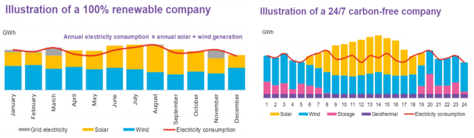 รูปที่ 4 กราฟแสดงตัวอย่างการซื้อพลังงานไฟฟ้าสีเขียวของเป้าหมายการใช้พลังงานหมุนเวียน 100% (ซ้าย) และ เป้าหมายพลังงานคาร์บอนเป็นศูนย์ตลอด 24 ชั่วโมง (ขวา)