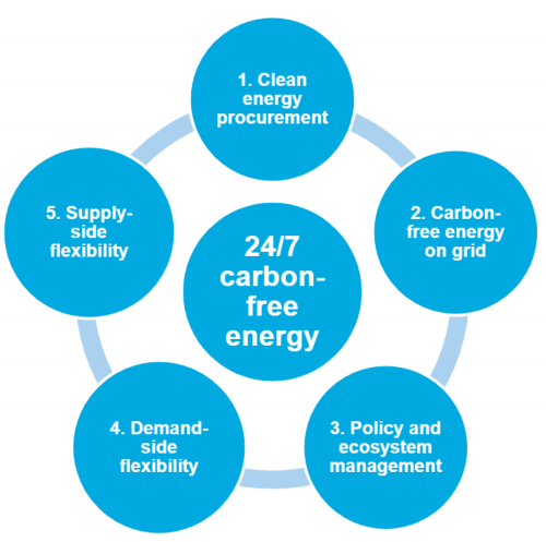 รูปที่ 5 เครื่องมือสำคัญของการบรรลุเป้าหมาย 24/7 CFE