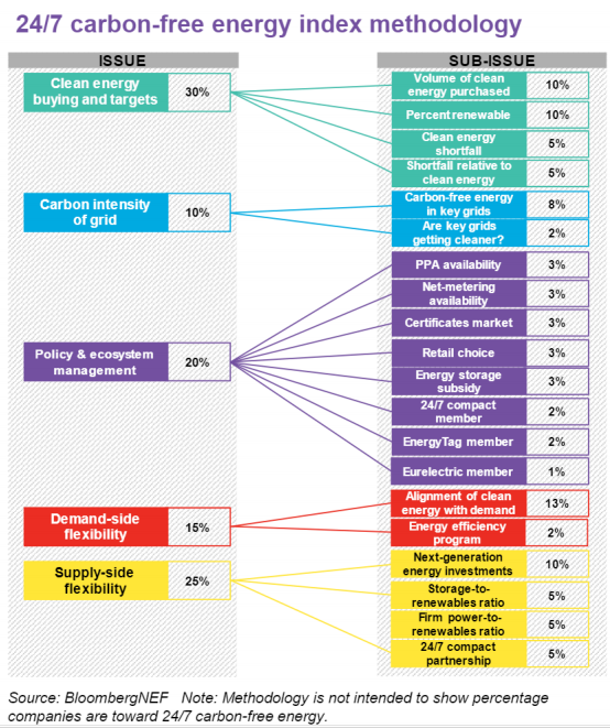 รูปที่ 6 เกณฑ์การให้คะแนนบริษัทที่พยายามดำเนินการเพื่อบรรลุเป้าหมายพลังงานคาร์บอนเป็นศูนย์ตลอด 24 ชั่วโมง