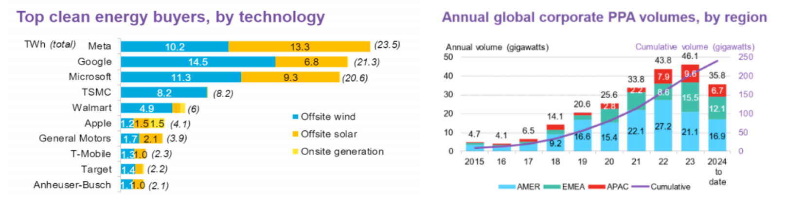 รูปที่ 8 สรุปปริมาณการซื้อไฟฟ้าของแต่ละสมาชิกใน RE100 และ ปริมาณไฟฟ้าที่ซื้อขายด้วย CPPA ในแต่ละปี
    