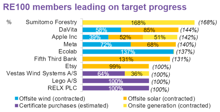 รูปที่ 9 เปอร์เซ็นต์การจัดซื้อไฟฟ้าของบริษัทที่นำหน้าใน RE100
