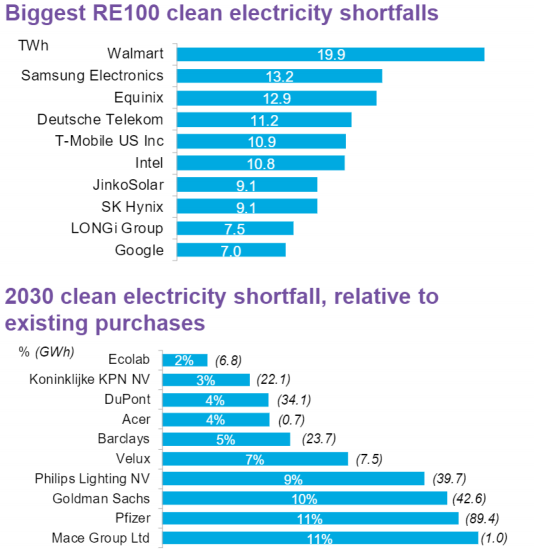 รูปที่ 10 ปริมาณไฟฟ้าที่ขาดอยู่เพื่อบรรลุเป้าหมายของแล่ละสมาชิก RE100