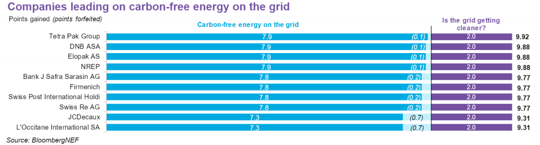 รูปที่ 11 ความได้เปรียบในการบรรลุเป้าหมายพลังงานปลอดคาร์บอน 24 ชั่วโมง ของบริษัทในกลุ่ม RE100ในด้านความสะอาดของกริด