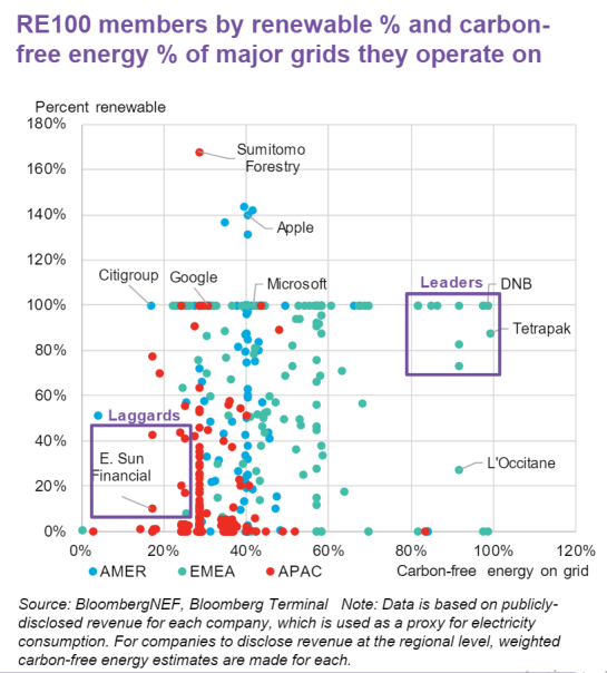 รูปที่ 12 แผนภาพแสดงความได้เปรียบในด้านความสะอาดของกริด เทียบกับอัตราส่วนพลังงานหมุนเวียนที่แต่ละบริษัทจัดซื้อรายปี