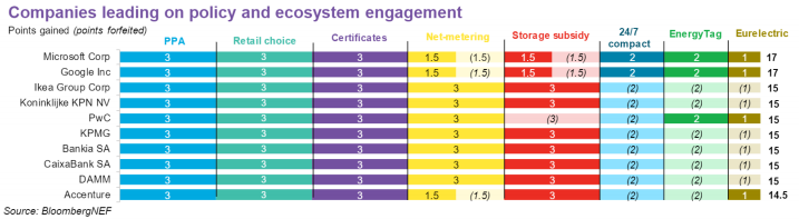 รูปที่ 13 ความก้าวหน้าของบริษัทในกลุ่ม RE100 ในมิติด้านของการสนับสนุนเชิงนโยบายของโครงข่ายที่บริษัทอยู่