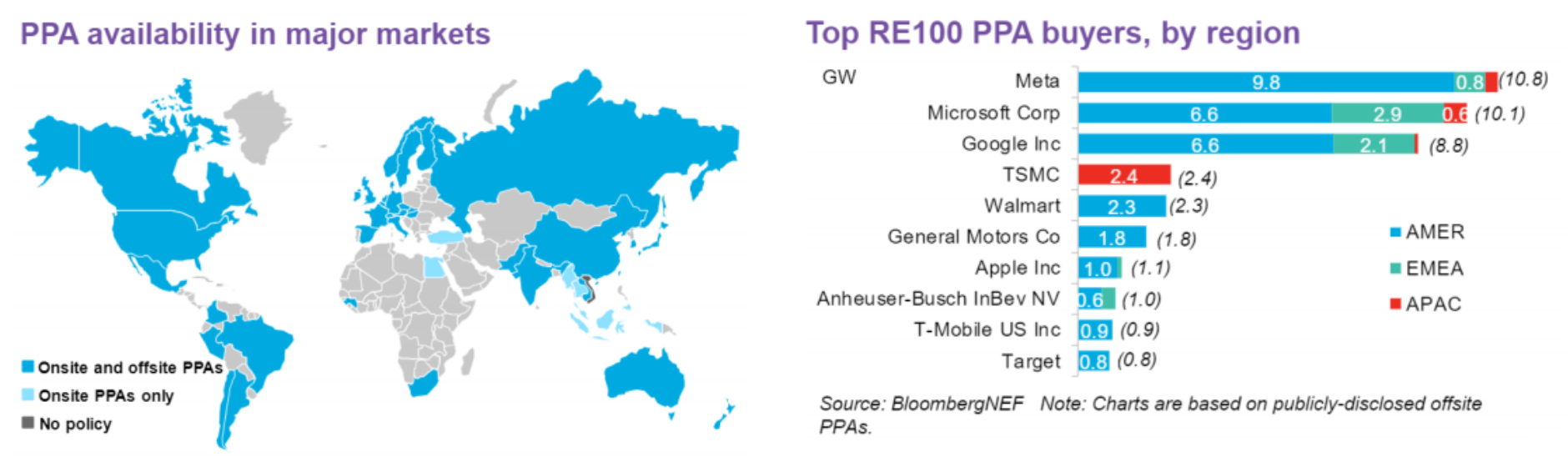รูปที่ 14 สถานการณ์ CPPA (Corporate PPA) ในปัจจุบัน