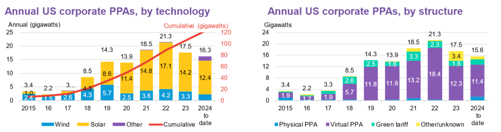 รูปที่ 14 สถานการณ์ CPPA (Corporate PPA) ในปัจจุบัน