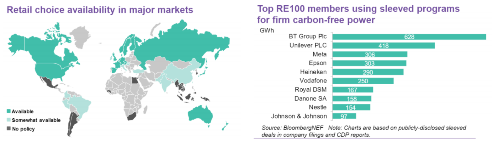 รูปที่ 15 สถานการณ์ทางเลือกของการขายปลีกของพลังงานสะอาด