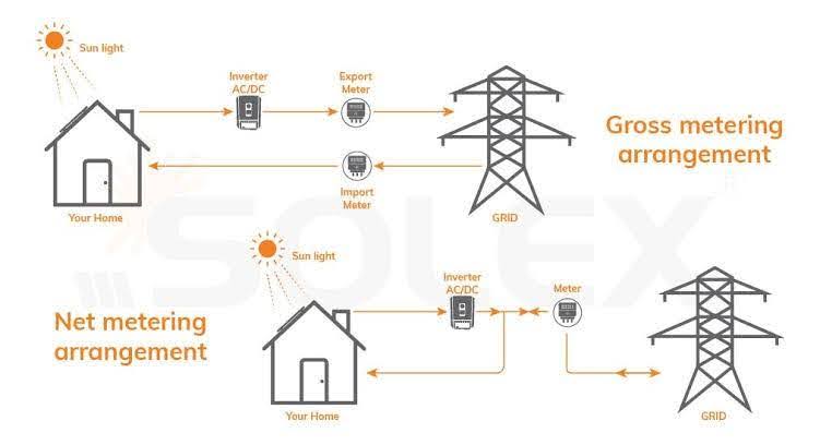 รูปที่ 17 โครงสร้างของ Net Metering และ Net Billing