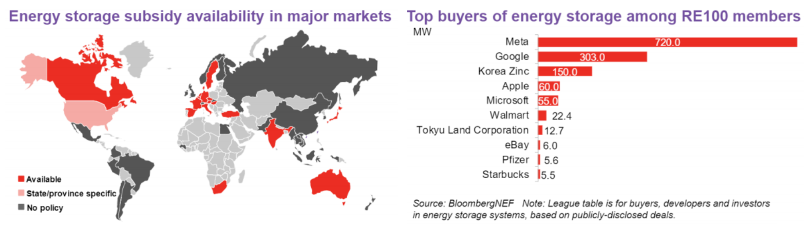 รูปที่ 19 สถานการณ์การสนับสนุนระบบการกักเก็บพลังงาน