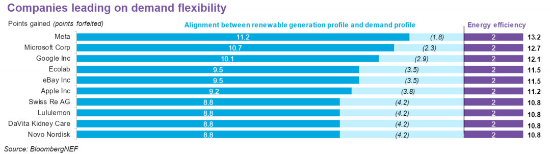 รูปที่ 20 ความก้าวหน้าของบริษัทในกลุ่ม RE100 ในด้านของการปรับเปลี่ยนความต้องการพลังงาน
