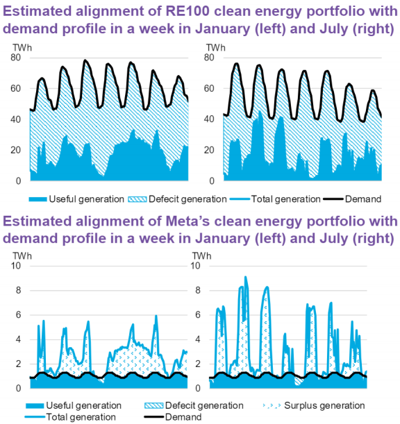 รูปที่ 21 การจับคู่ระหว่างความต้องการพลังงาน และ แหล่งพลังงานหมุนเวียน