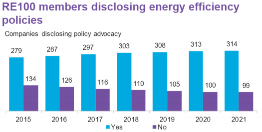 รูปที่ 22 จำนวนบริษัทที่มีนโยบายทำโปรแกรมเพิ่มประสิทธิภาพพลังงาน
