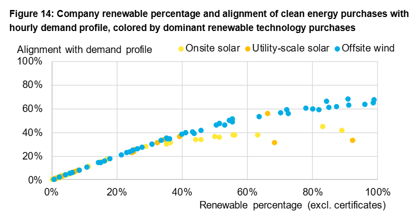 รูปที่ 23 ความสอดคล้องระหว่างแหล่งพลังงานหมุนเวียนต่างๆ และปริมาณการใช้ไฟฟ้า