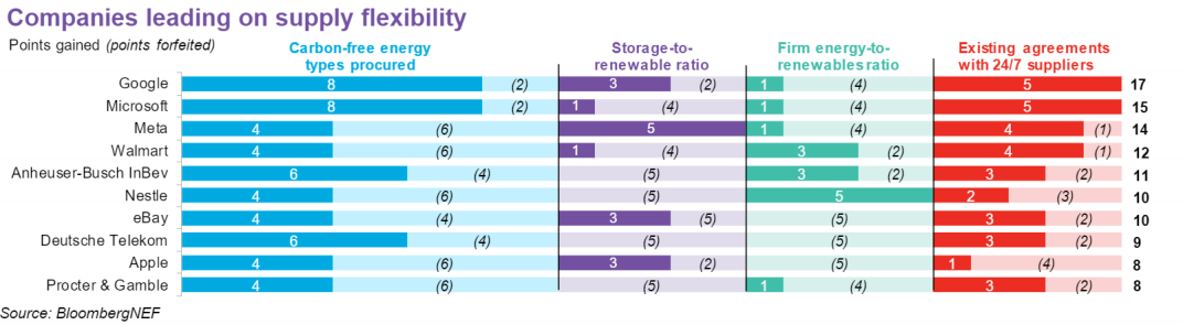 รูปที่ 24 ความก้าวหน้าของบริษัทในกลุ่ม RE100 ในด้านของการสร้างความยืดหยุ่นให้กับแหล่งพลังงาน