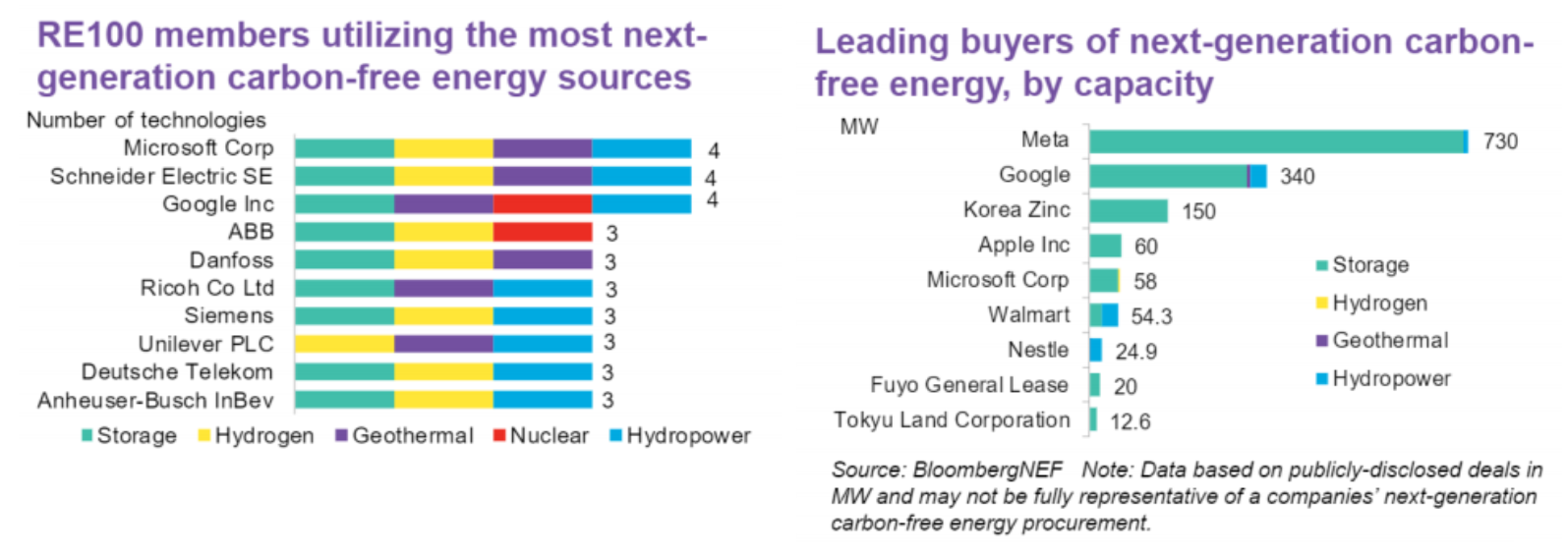 รูปที่ 25 บริษัทกลุ่ม RE100 ที่ใช้การจัดหาพลังงานไฟฟ้าที่ปราศจากคาร์บอนในยุคใหม่