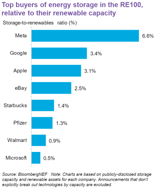 รูปที่ 26 บริษัทกลุ่ม RE100 ที่มีความคืบหน้าในอัตราส่วนการกักเก็บพลังงานต่อพลังงานสะอาด