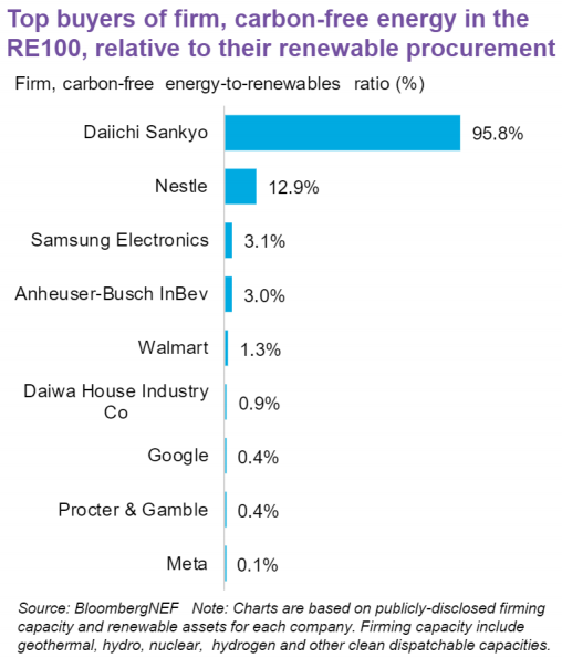 รูปที่ 27 บริษัทกลุ่ม RE100 ที่มีความคืบหน้าในอัตราส่วนของพลังงานปลอดคาร์บอนที่เสถียร ต่อพลังงานสะอาด