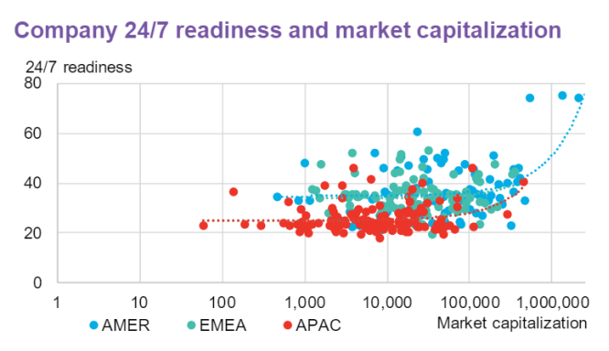 รูปที่ 28 ความก้าวหน้าของบริษัทกลุ่ม RE100 ในการบรรลุเป้าหมายพลังงานปลอดคาร์บอน 24 ชั่วโมง