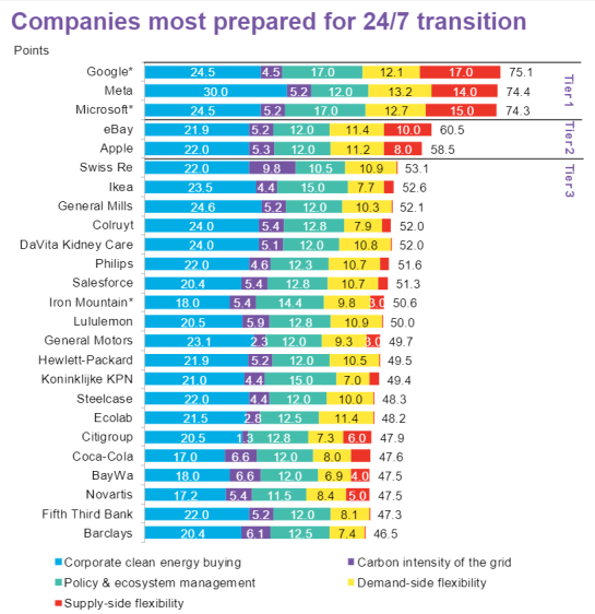 รูปที่ 29 ความพร้อมของบริษัทกลุ่ม RE100 ในการบรรลุเป้าหมายพลังงานปลอดคาร์บอน 24 ชั่วโมง