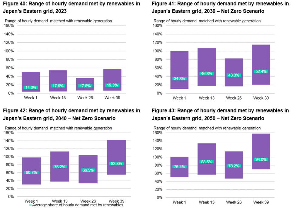 รูปที่ 30 เปอร์เซ็นต์ของไฟฟ้าเขียวต่อความต้องการไฟฟ้าทั้งหมดในกริดญี่ปุ่น ตะวันออก