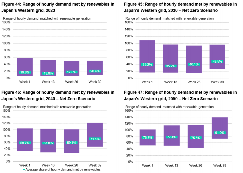 รูปที่ 31 เปอร์เซ็นต์ของไฟฟ้าเขียวต่อความต้องการไฟฟ้าทั้งหมดในกริดญี่ปุ่น ตะวันตก