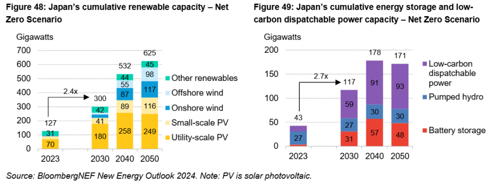 รูปที่ 32 ปริมาณพลังงานหมุนเวียนในระบบตามโมเดล NEO NZS
