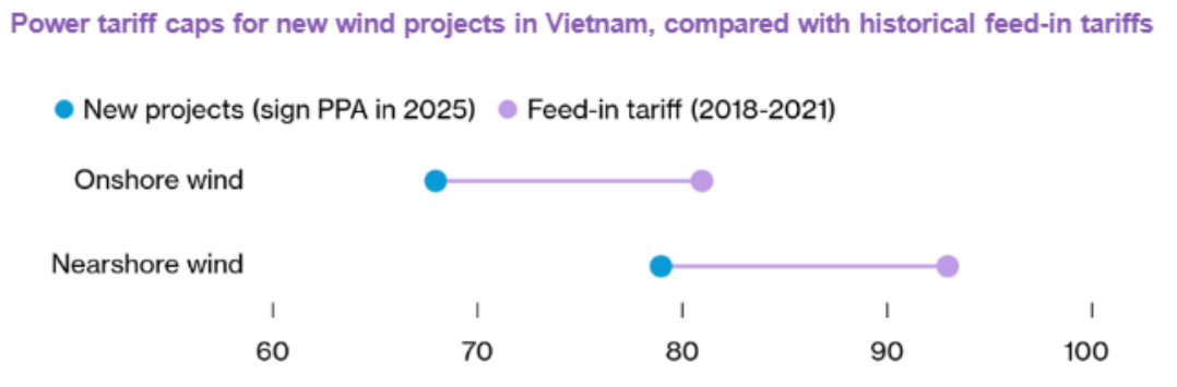 รูปที่ 33 ราคาของพลังงานลมตามสัญญาใหม่และเดิมในเวียดนาม