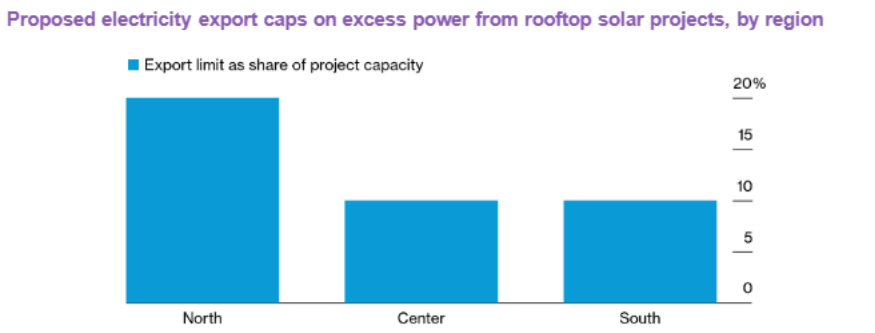 รูปที่ 34 เพดานของสัดส่วนไฟฟ้าพลังงานแสงอาทิตย์ที่โครงการสามารถส่งให้กริด