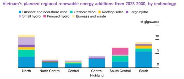 รูปที่ 35 แผนการเพิ่มพลังงานหมุนเวียนของเวียดนามในแต่ละภูมิภาค