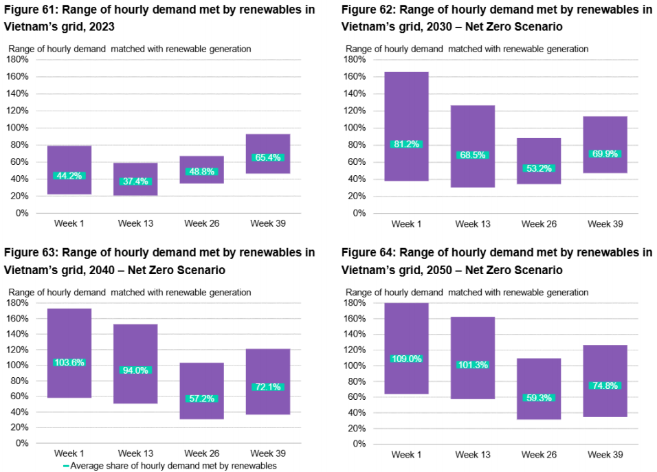รูปที่ 36 เปอร์เซ็นต์ของไฟฟ้าเขียวต่อความต้องการไฟฟ้าทั้งหมดในกริดเวียดนาม