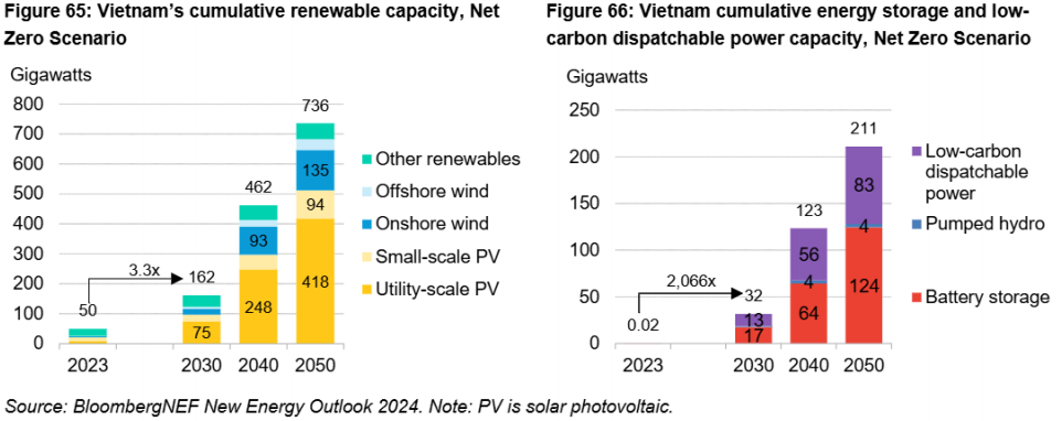 รูปที่ 37 ปริมาณพลังงานหมุนเวียนในระบบตามโมเดล NEO NZS