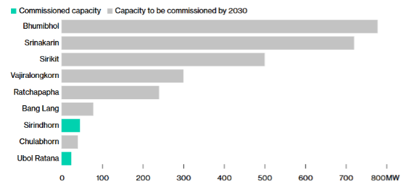 รูปที่ 38 การผลิตไฟฟ้าจากเซลล์แสงอาทิตย์ลอยน้ำที่มีแผนเริ่มการผลิตภายในปี 2030