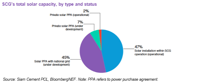 รูปที่ 39 การติดตั้ง Solar และ Solar PPA ของบริษัทเอสซีจี