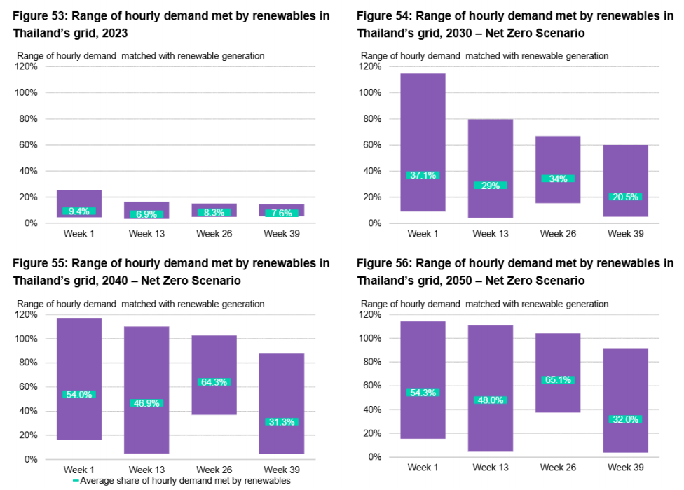 รูปที่ 40 เปอร์เซ็นต์ของไฟฟ้าเขียวต่อความต้องการไฟฟ้าทั้งหมดในกริดไทย