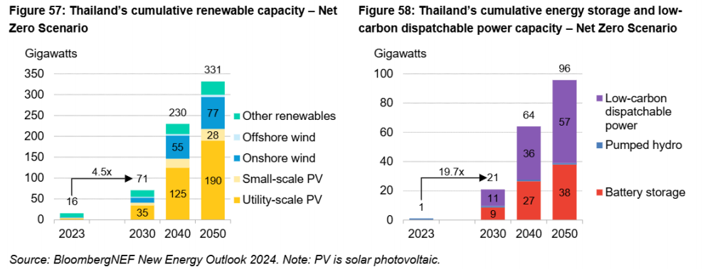 รูปที่ 41 ปริมาณพลังงานหมุนเวียนในระบบตามโมเดล NEO NZS