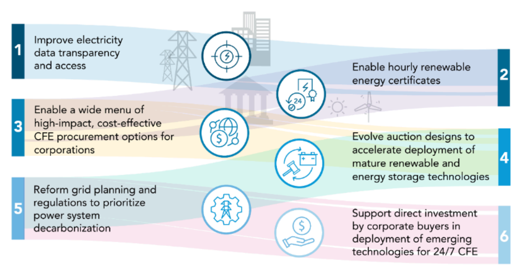 รูปที่ 42 หลักการเพื่อส่งเสริมการใช้พลังงานสะอาดตลอด 24 ชั่วโมง