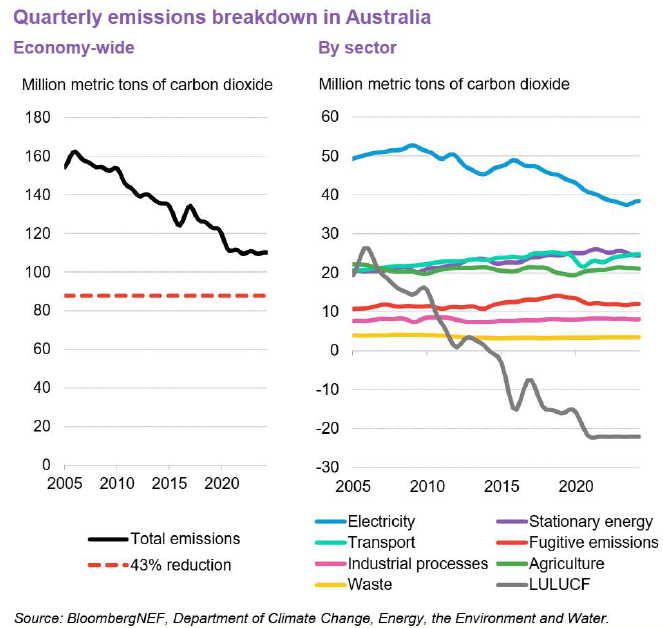 รูปที่ 2 รูปแสดงแผนที่ของประเทศออสเตรเลีย