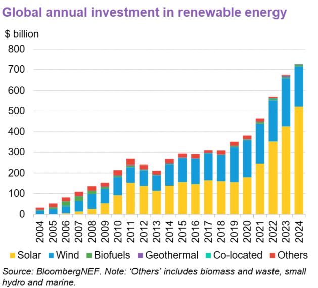 รูปที่ 3 รูปแสดงการลงทุนในพลังงานหมุนเวียนประเภทต่างๆ