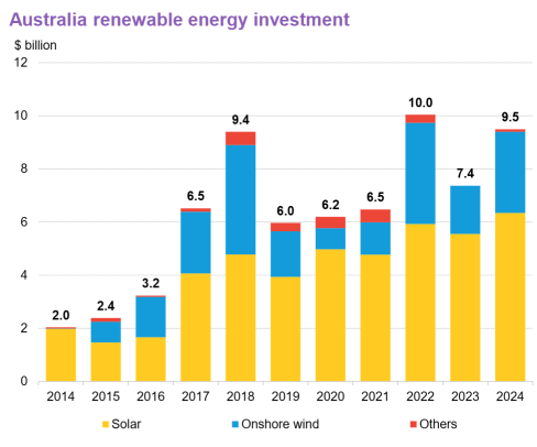 รูปที่ 5 ในประเทศออสเตรเลีย นำโดยโซล่าร์และลมบนฝั่ง