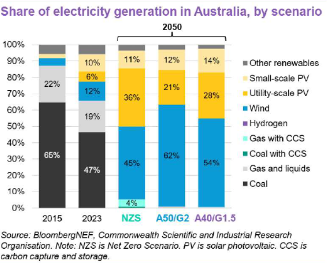 รูปที่ 6 ออสเตรเลียในฉากทัศน์ต่างๆ